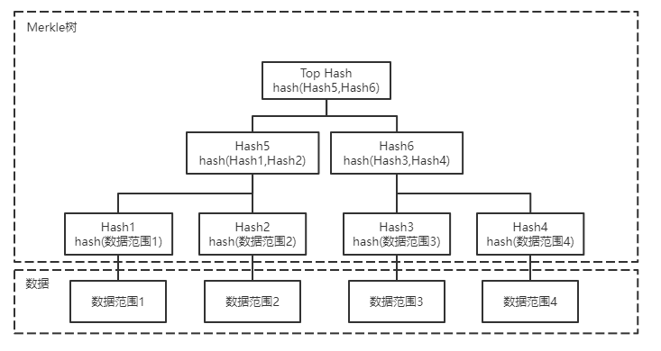 Merkle树