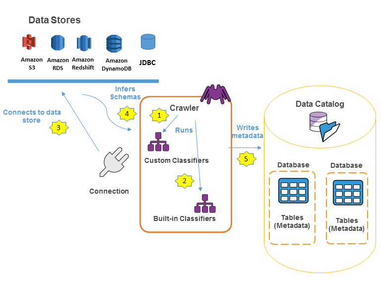 爬网程序如何填充 AWS Glue Data Catalog