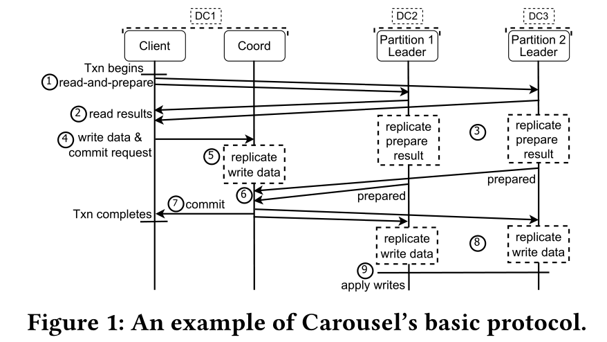 Carousel's basic protocol