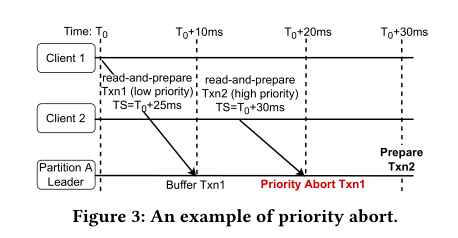 Example of priority abort