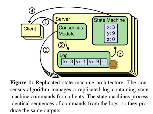 Replication state machine architecture