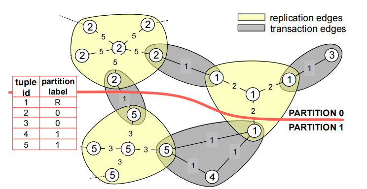 GRAPH WITH REPLICATION