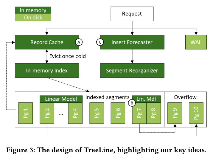 TreeLine design
